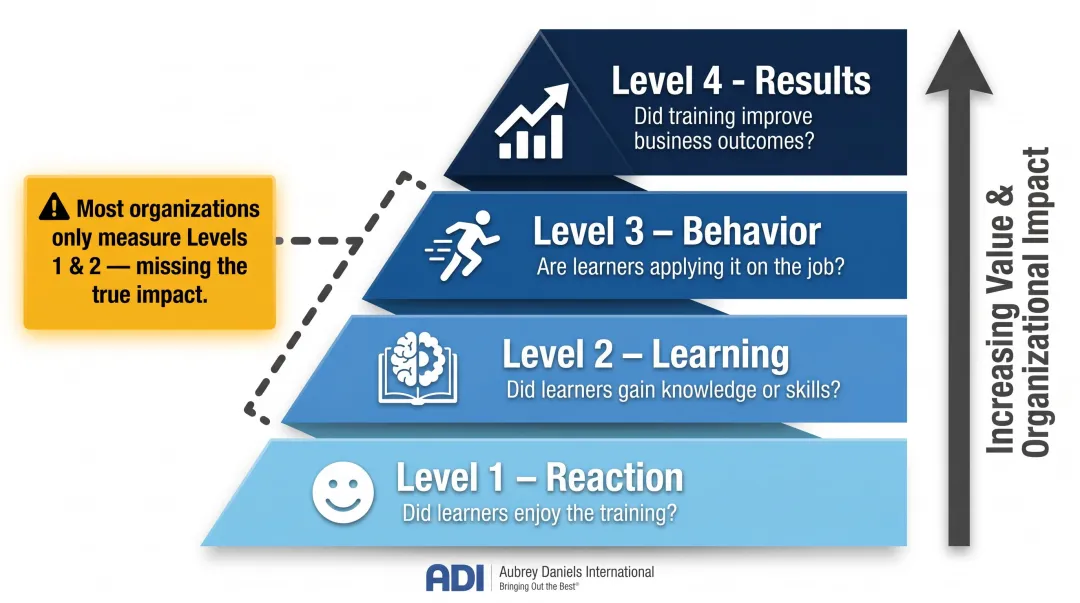 Kirkpatrick four-level training evaluation model pyramid infographic