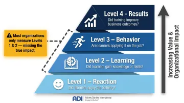 Kirkpatrick four-level training evaluation model pyramid infographic