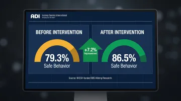 Behavior-based safety improvement comparison showing percent safe behavior before and after intervention