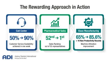 ADI client case study results showing performance improvements across three industries