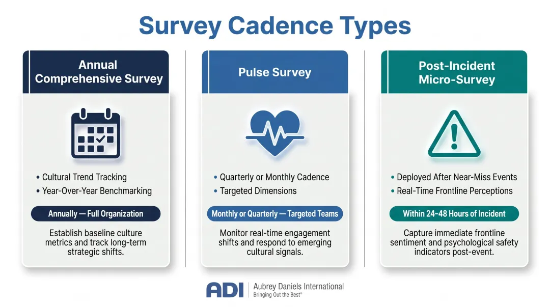 Three safety survey frequency types annual pulse and post-incident comparison chart