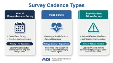 Three safety survey frequency types annual pulse and post-incident comparison chart
