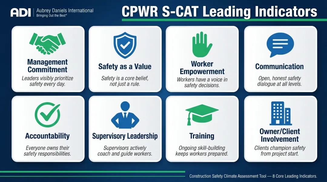 CPWR S-CAT eight leading safety climate indicators framework infographic
