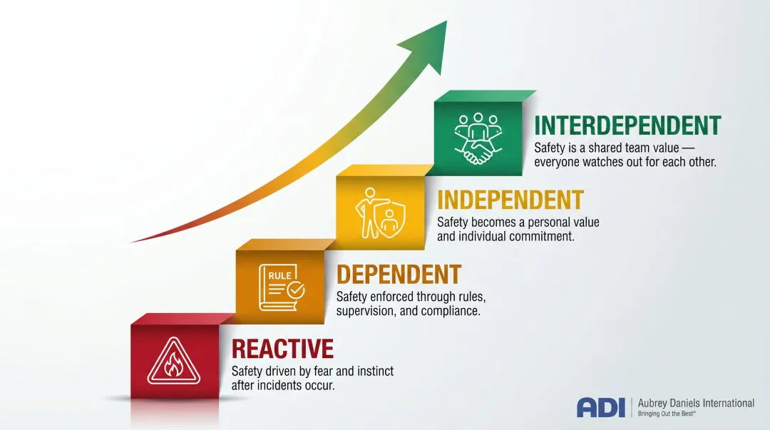 Four-stage safety culture maturity model from reactive to interdependent