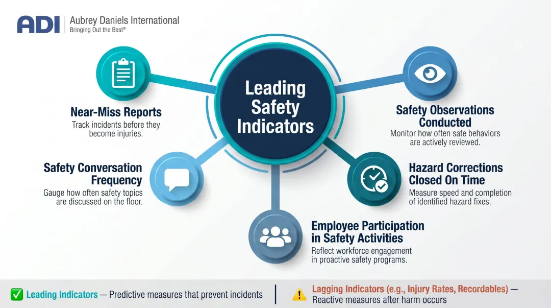 Five leading safety indicators organizations should track beyond injury rates