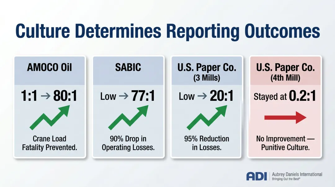 Near-miss reporting ratio improvements and safety outcomes across four organizations