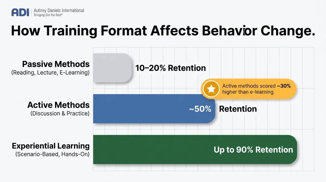Safety training method retention rates comparison passive versus active versus experiential learning