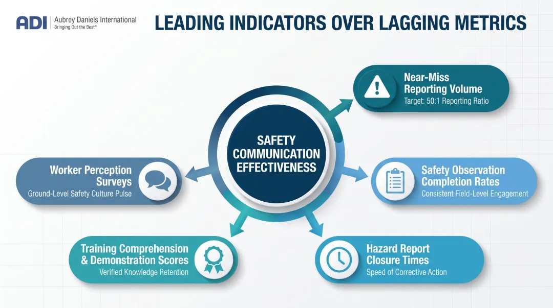 Five leading safety communication indicators oil and gas organizations should track