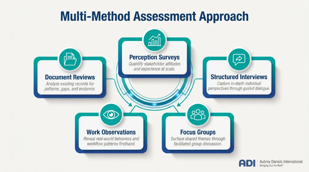 Five-method process safety culture data collection approach infographic
