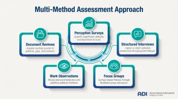 Five-method process safety culture data collection approach infographic