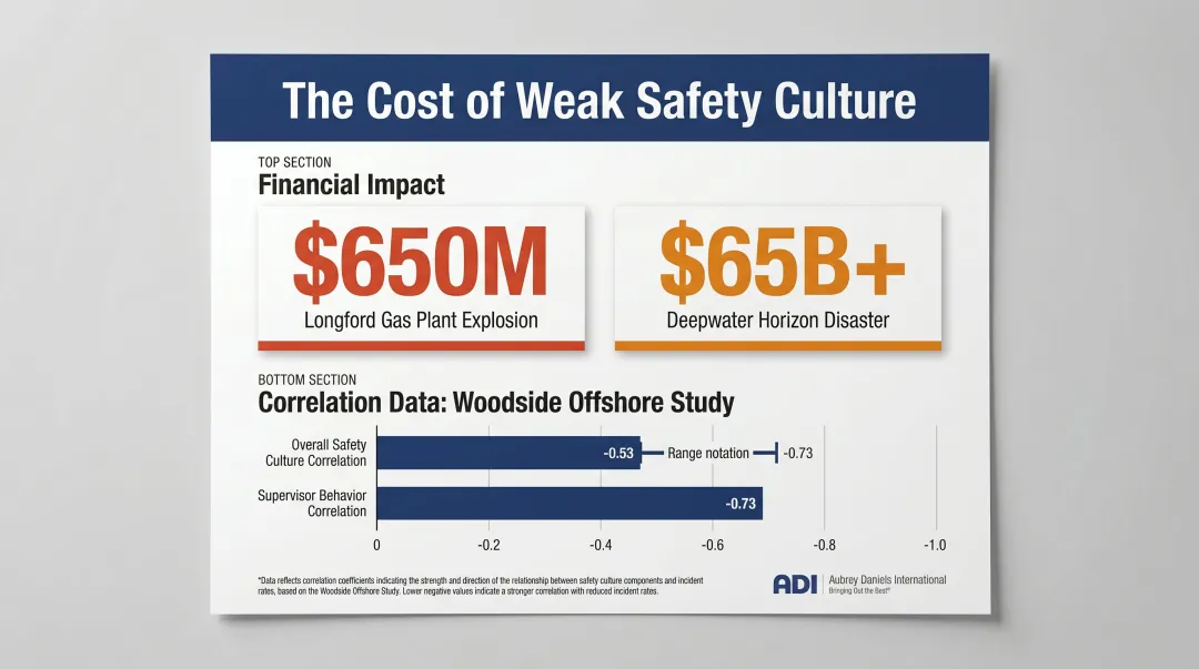 Process safety culture failures financial costs and incident correlation statistics