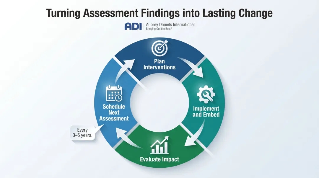 Post-assessment safety culture improvement cycle four-stage process flow