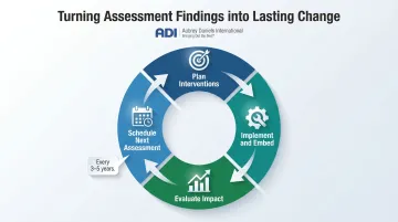 Post-assessment safety culture improvement cycle four-stage process flow