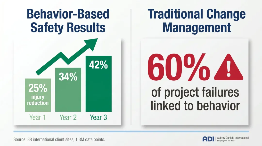 OBM behavior-based safety results versus traditional change management failure rates comparison