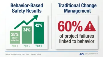 OBM behavior-based safety results versus traditional change management failure rates comparison