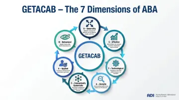 GETACAB mnemonic showing all 7 dimensions of applied behavior analysis