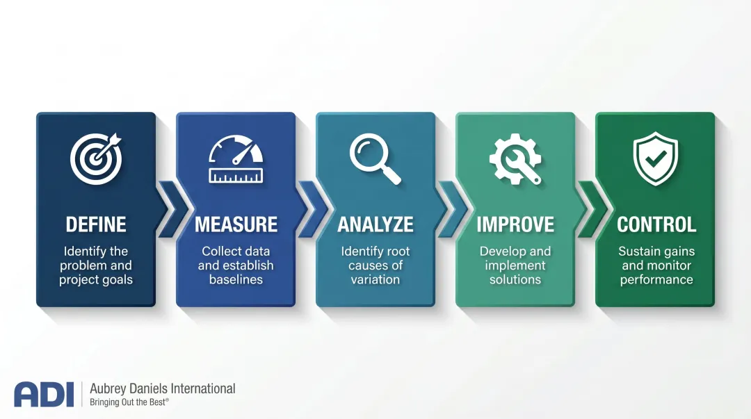 Six Sigma DMAIC five-phase process flow infographic for quality improvement