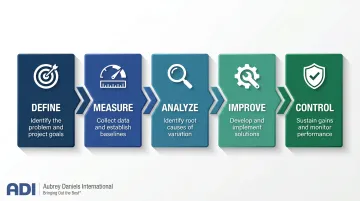 Six Sigma DMAIC five-phase process flow infographic for quality improvement