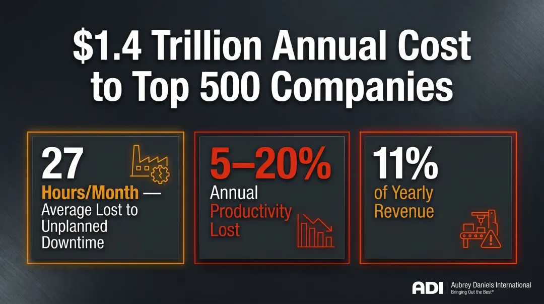 Manufacturing unplanned downtime annual cost statistics and productivity loss data