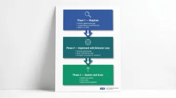 Three-phase manufacturing improvement roadmap from diagnosis through sustainment and scaling