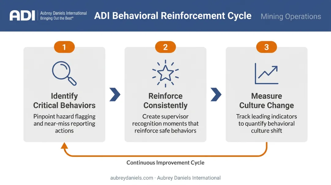 Three-step behavioral reinforcement process for mining safety engagement infographic