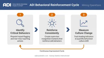 Three-step behavioral reinforcement process for mining safety engagement infographic