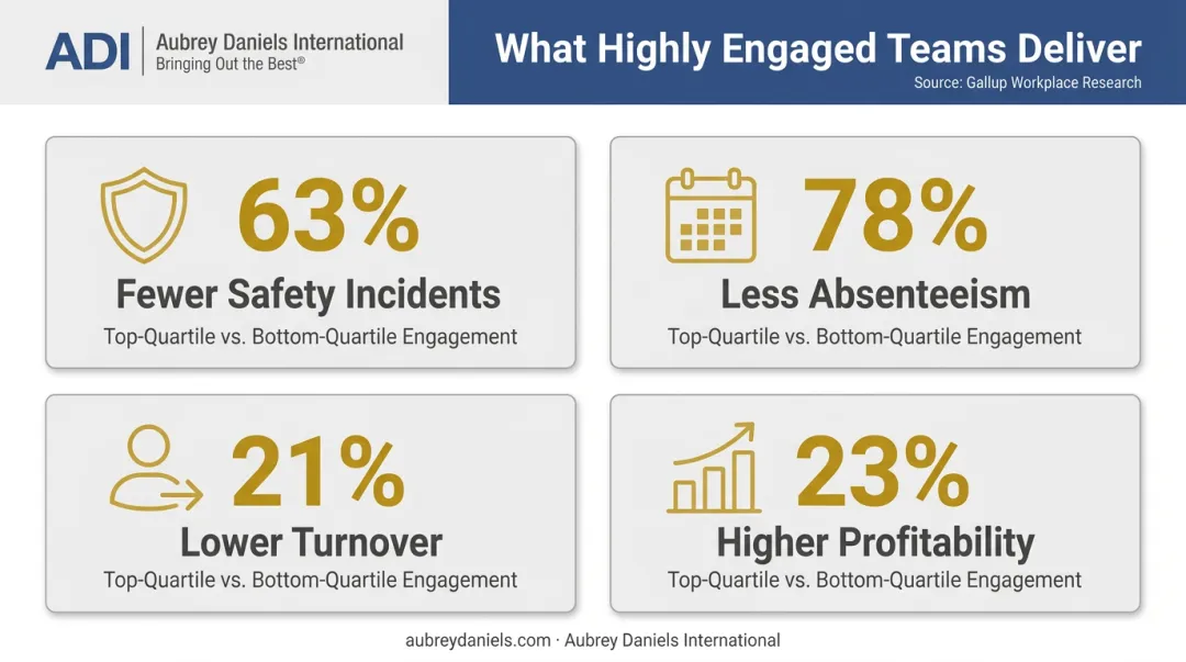 Gallup engagement data four key outcomes safety absenteeism turnover profitability comparison
