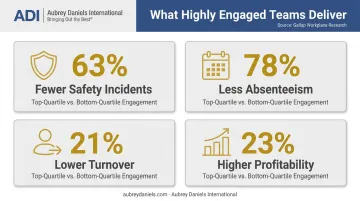 Gallup engagement data four key outcomes safety absenteeism turnover profitability comparison