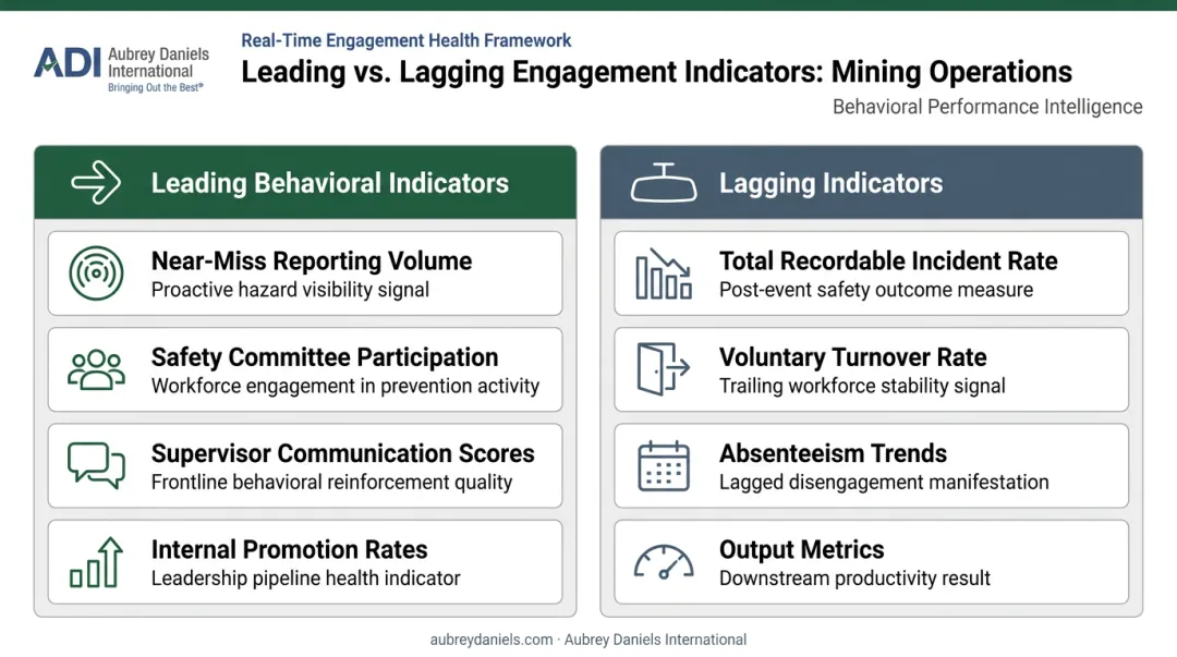 Mining engagement measurement framework leading versus lagging indicators two-column infographic