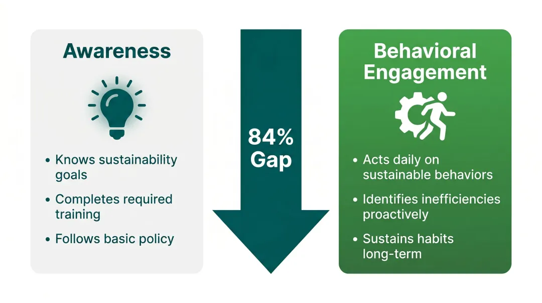 Sustainability awareness versus behavioral engagement gap comparison infographic