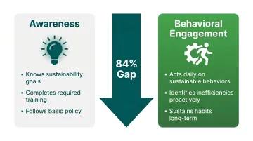 Sustainability awareness versus behavioral engagement gap comparison infographic