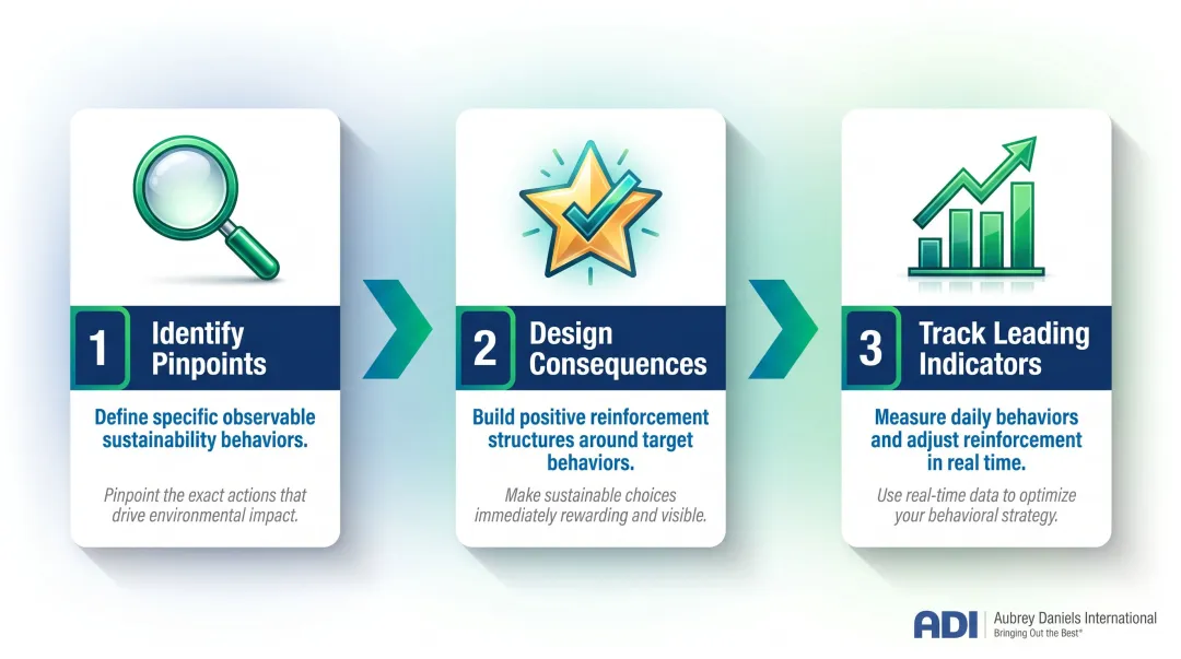 Three-step behavioral science process for sustainability engagement program design