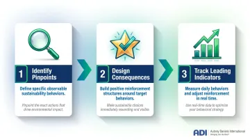 Three-step behavioral science process for sustainability engagement program design