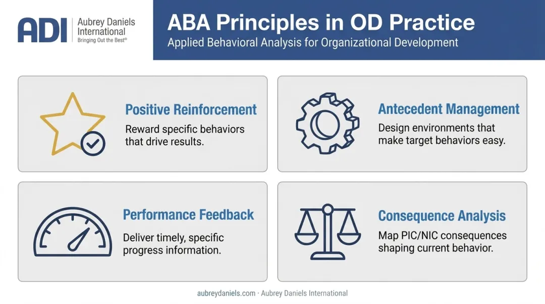 Four ABA behavioral science principles applied in organizational development practice