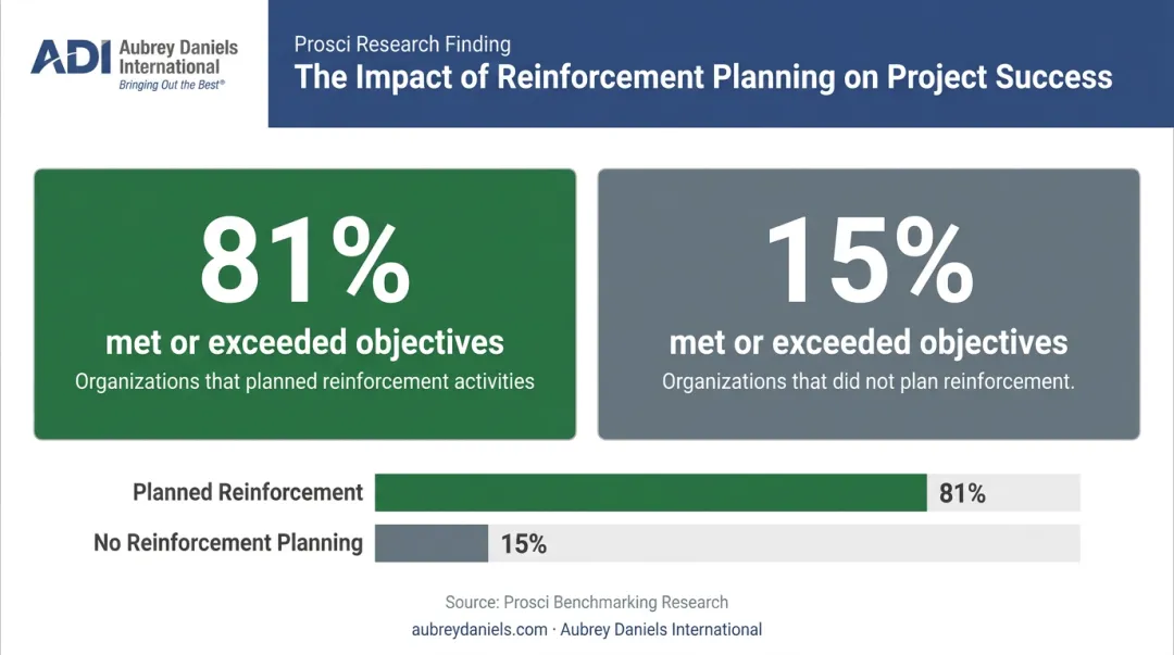 Prosci reinforcement statistic comparing 81 percent versus 15 percent project success rates