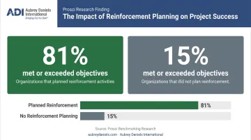 Prosci reinforcement statistic comparing 81 percent versus 15 percent project success rates