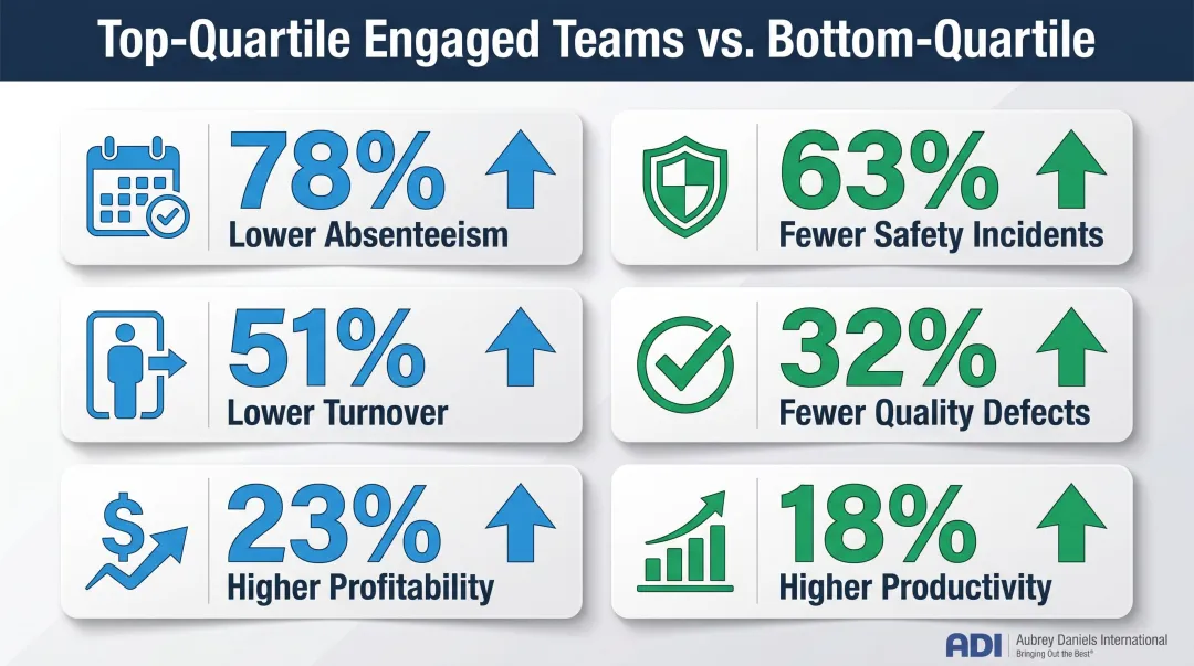 Six employee engagement performance metrics comparing top versus bottom quartile teams