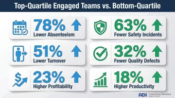 Six employee engagement performance metrics comparing top versus bottom quartile teams
