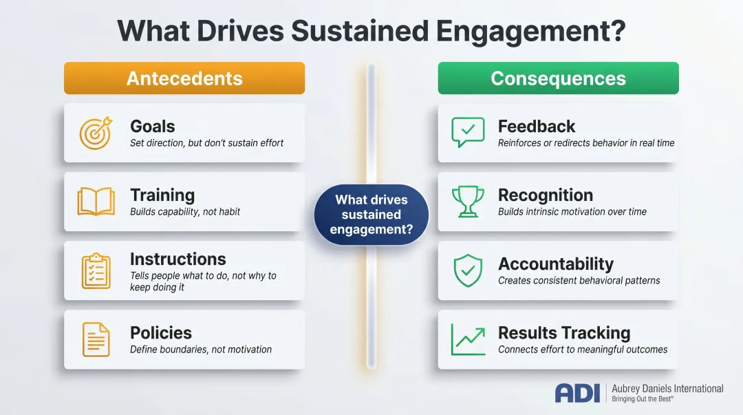 Antecedents versus consequences framework showing behavioral impact on employee engagement