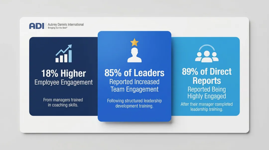 Manager development impact statistics showing engagement and performance improvement outcomes