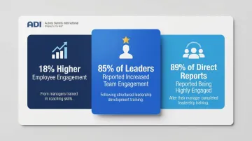 Manager development impact statistics showing engagement and performance improvement outcomes