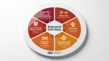 Six behavioral drift processes causing manufacturing culture regression over time