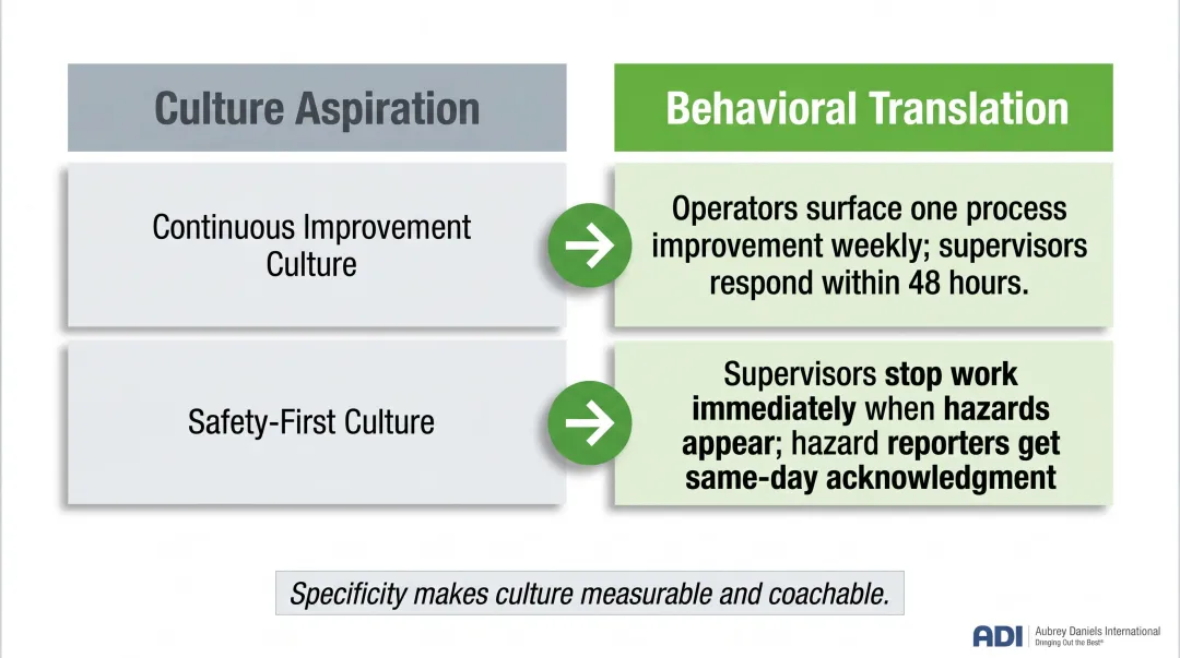 Culture aspiration to observable behavior translation comparison table for manufacturing leaders