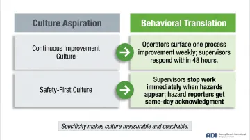 Culture aspiration to observable behavior translation comparison table for manufacturing leaders