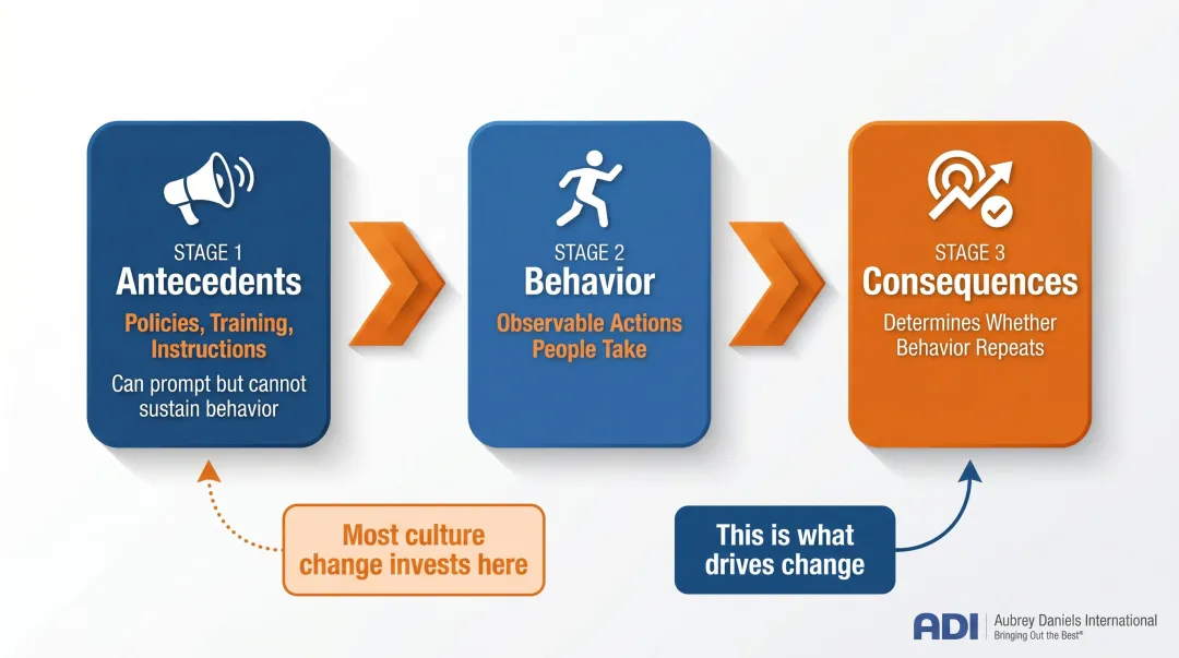 ABC behavior model antecedent behavior consequence three-stage process flow