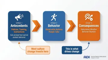 ABC behavior model antecedent behavior consequence three-stage process flow