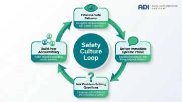 Supervisor daily safety reinforcement tools feedback loop cycle diagram