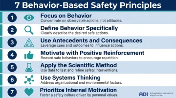 Seven behavior-based safety principles process framework for supervisor training programs