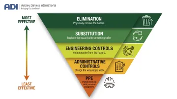 NIOSH hierarchy of controls five levels pyramid diagram for workplace hazard elimination