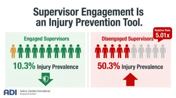 Supervisor support versus no support workplace injury rate comparison infographic